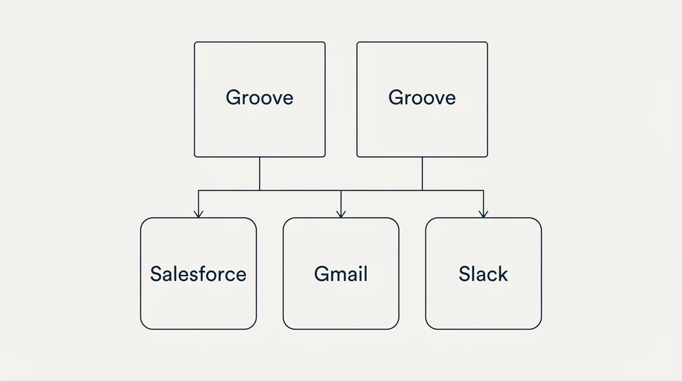 Integration grid: Integration Ecosystem (Groove, Salesforce, Gmail, Slack)