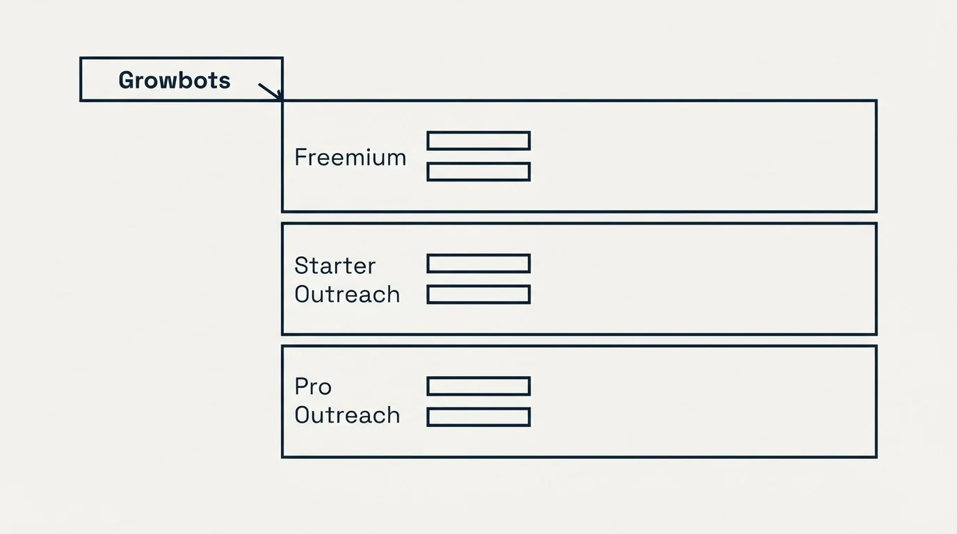 Pricing table: Pricing Comparison (Growbots, Freemium, Starter Outreach, Pro Outreach)