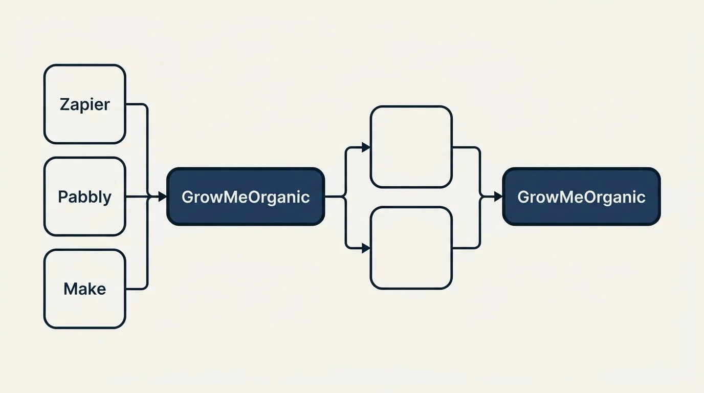 Integration schematic: Integration Ecosystem (GrowMeOrganic, Zapier, Pabbly, Make)