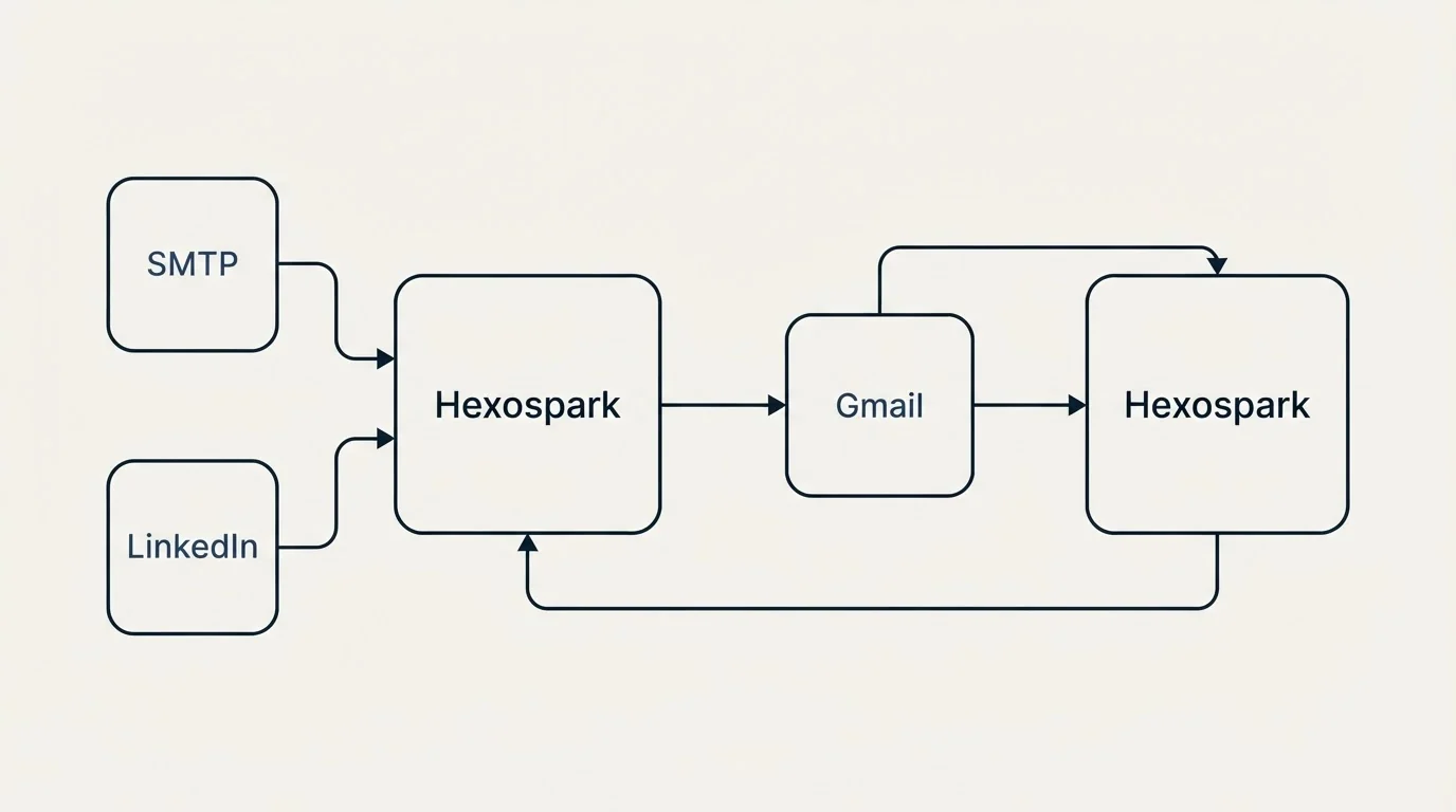 Integration schematic: Integration Ecosystem (Hexospark, Gmail, SMTP, LinkedIn)