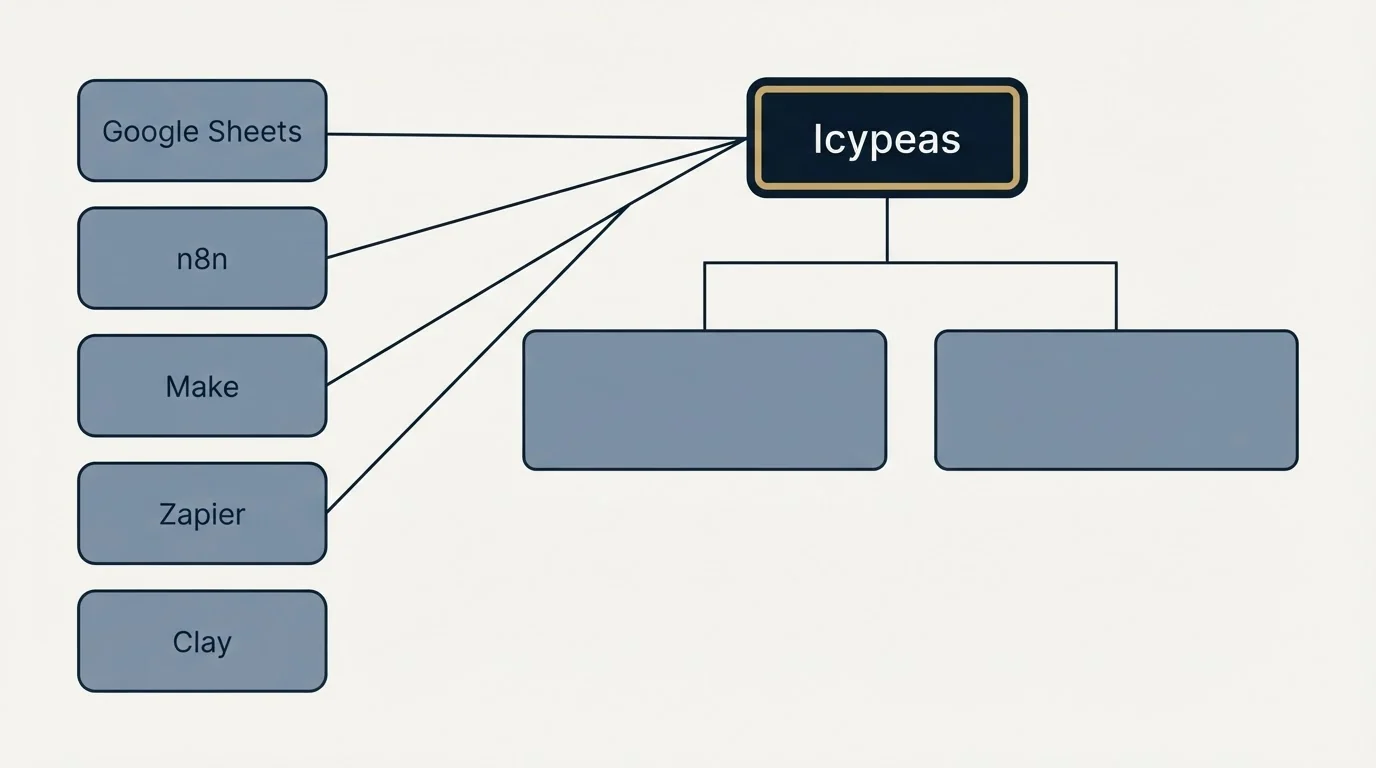 Integration grid: Integration Ecosystem (Icypeas, Google Sheets, n8n, Make)