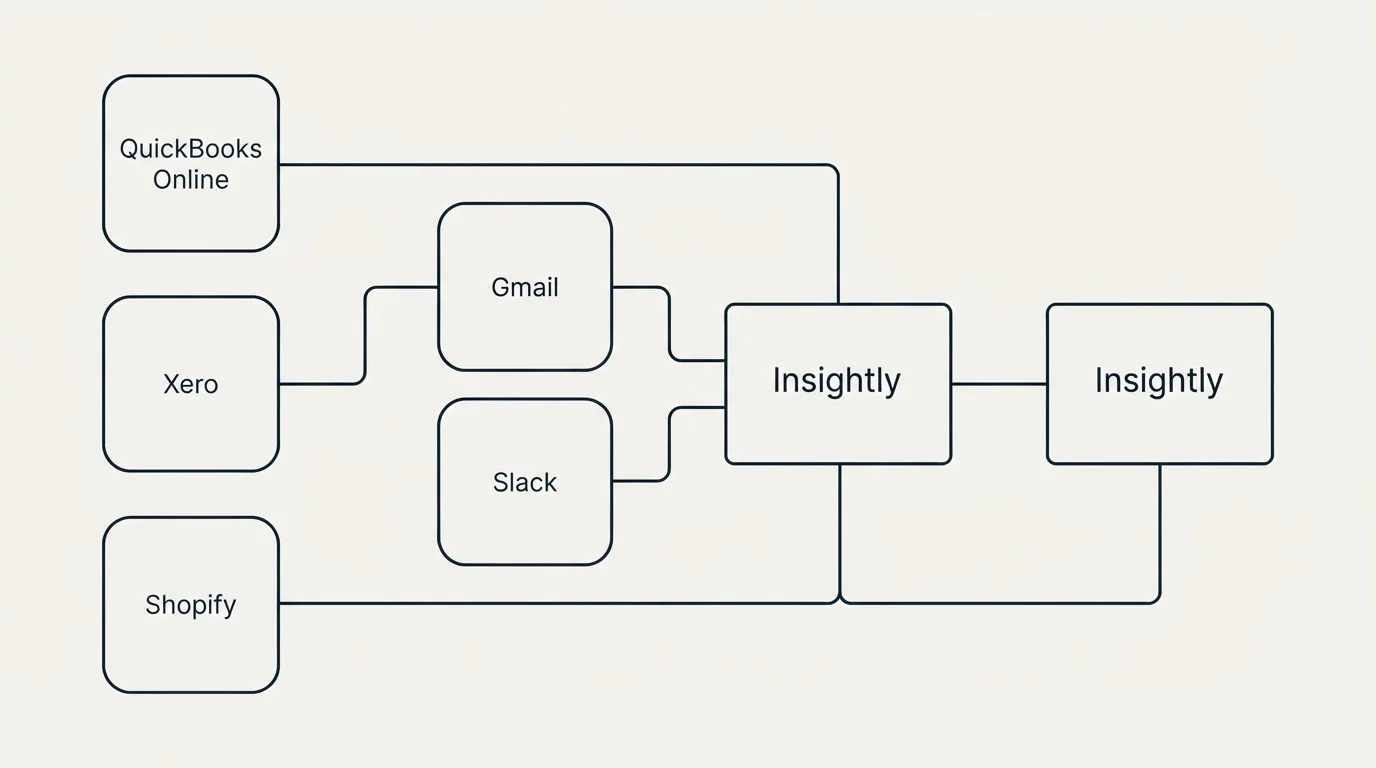 Integration schematic: Integration Ecosystem (Insightly, Gmail, Slack, QuickBooks Online)