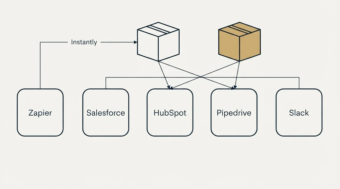 Integration grid: Integration Ecosystem (Instantly, Salesforce, HubSpot, Pipedrive)