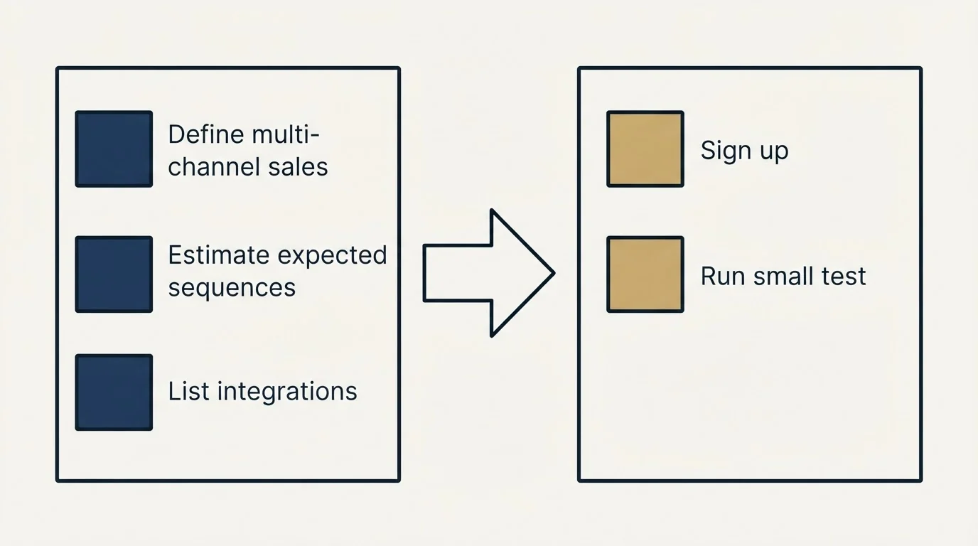 Before-and-after steps: Getting Started Checklist (Define multi-channel sales, Estimate expected sequences, List integrations, Sign up)