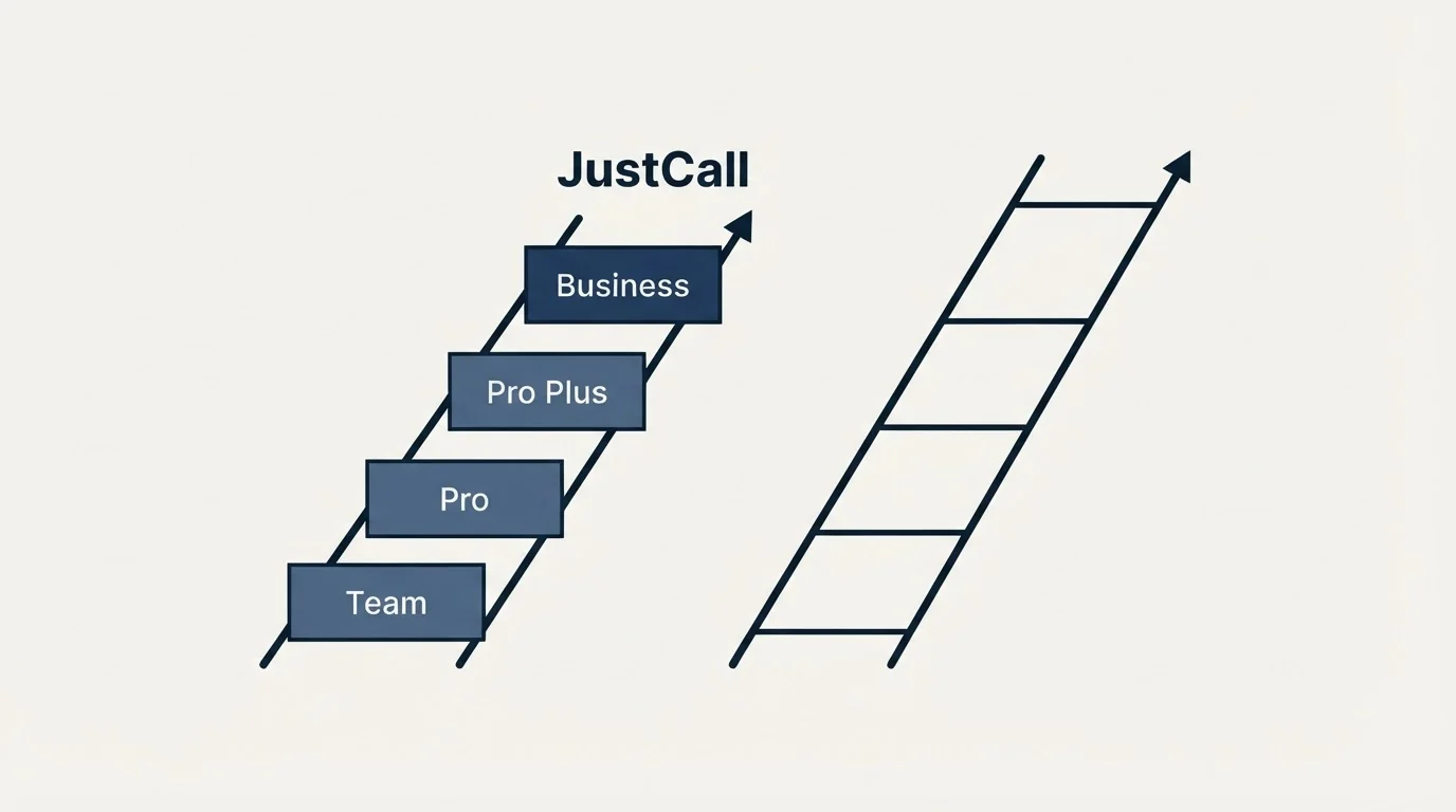 Pricing ladder: Pricing Comparison (JustCall, Team, Pro, Pro Plus)
