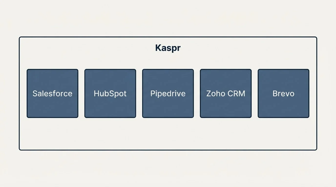 Integration schematic: Integration Ecosystem (Kaspr, Salesforce, HubSpot, Pipedrive)
