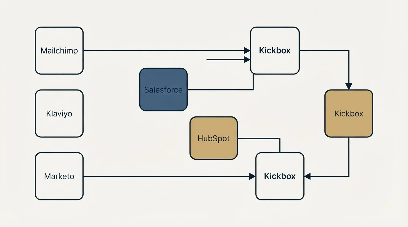 Integration schematic: Integration Ecosystem (Kickbox, Salesforce, HubSpot, Mailchimp)