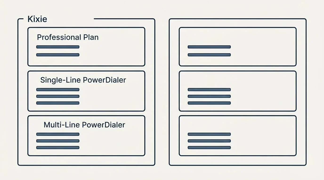 Pricing panels: Pricing Comparison (Kixie, Professional Plan, Single-Line PowerDialer, Multi-Line PowerDialer)