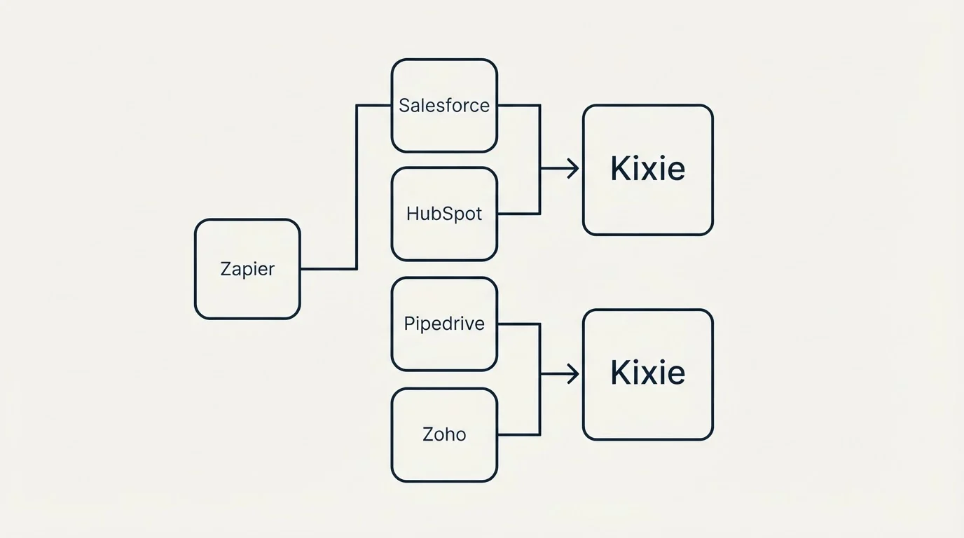 Integration schematic: Integration Ecosystem (Kixie, Salesforce, HubSpot, Pipedrive)