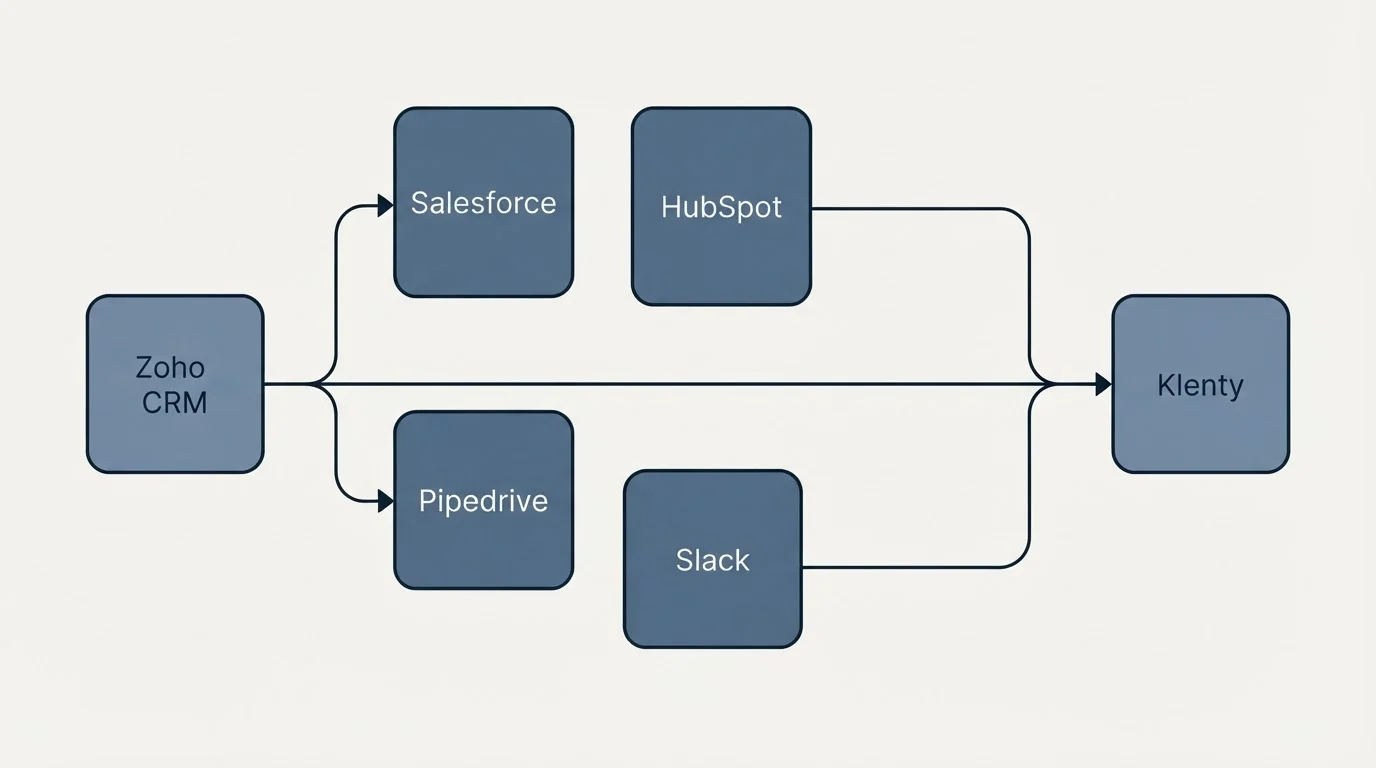 Integration schematic: Integration Ecosystem (Klenty, Salesforce, HubSpot, Pipedrive)