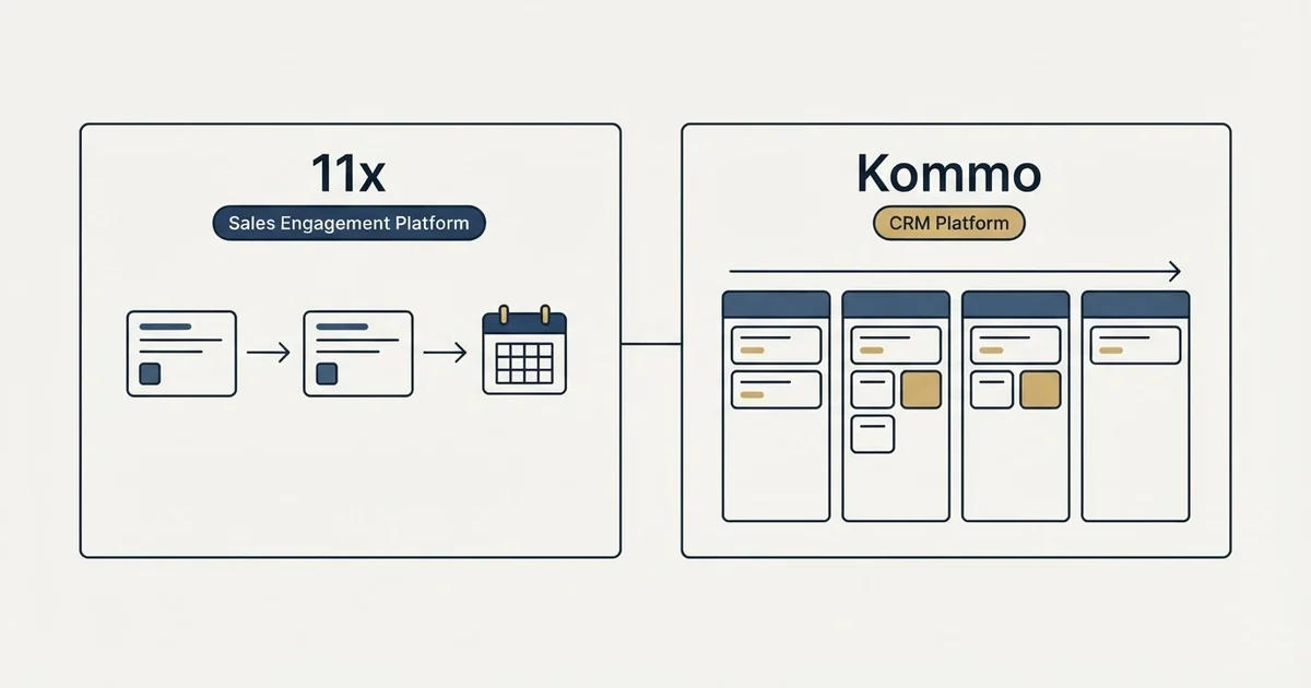 Side-by-side panels: 11x vs Kommo (Sales Engagement Platform, CRM Platform)