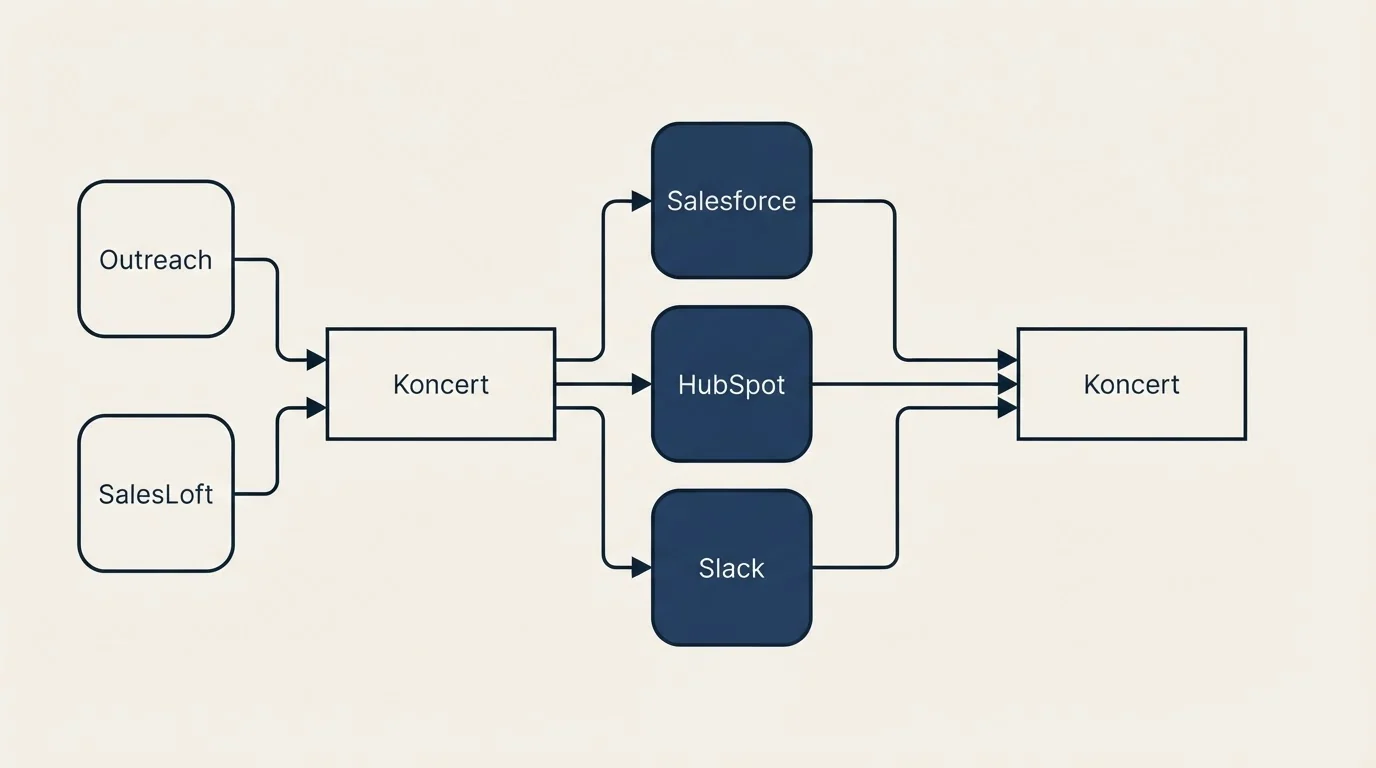 Integration schematic: Integration Ecosystem (Koncert, Salesforce, HubSpot, Slack)