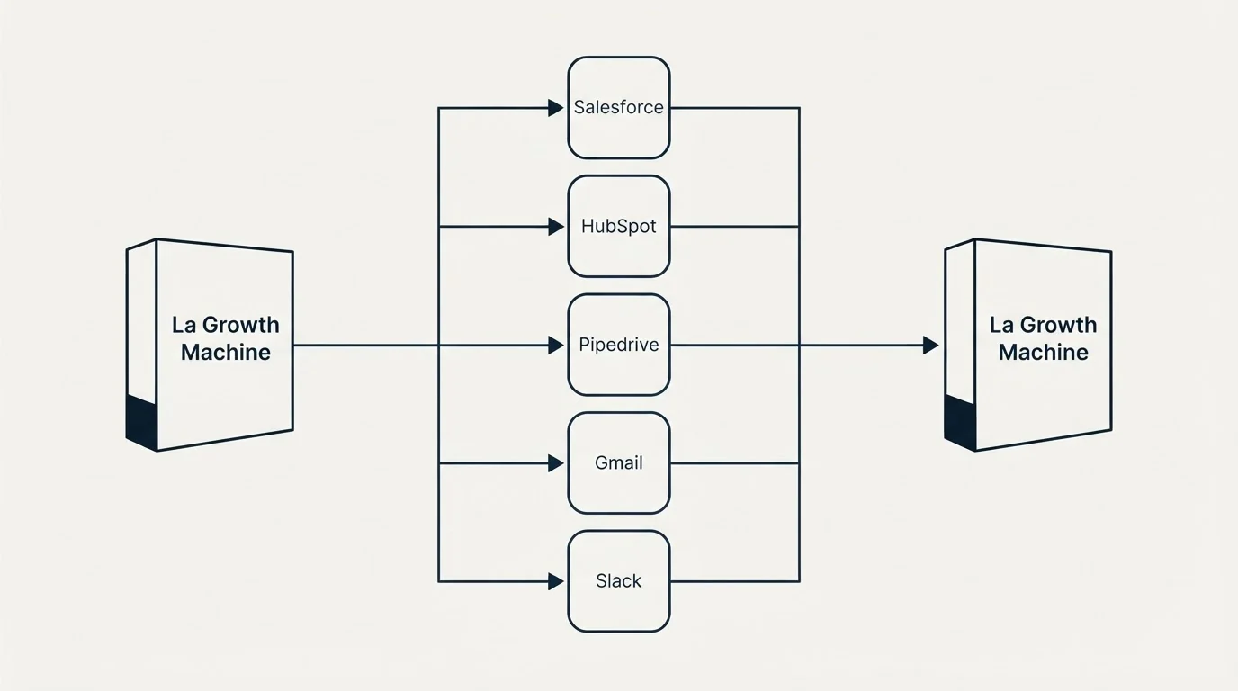 Integration flow: Integration Ecosystem (La Growth Machine, Salesforce, HubSpot, Pipedrive)