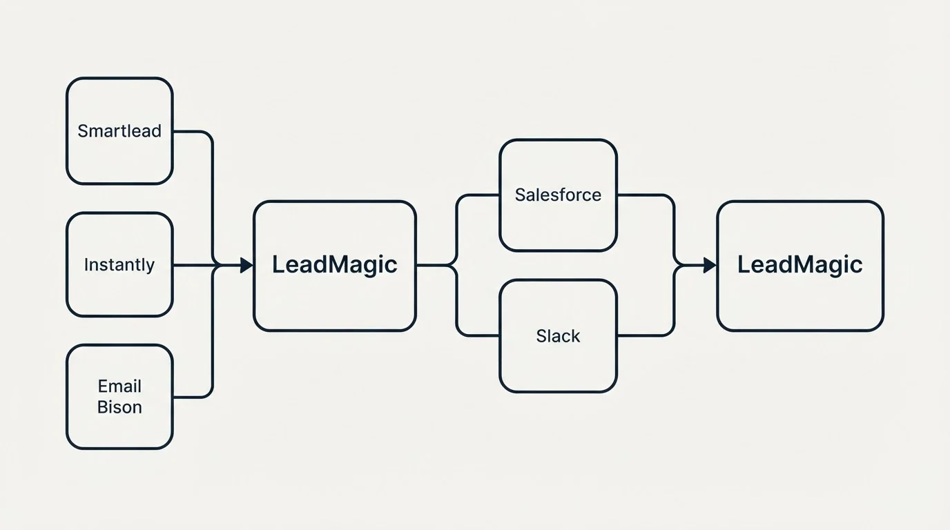 Integration schematic: Integration Ecosystem (LeadMagic, Salesforce, Slack, Smartlead)