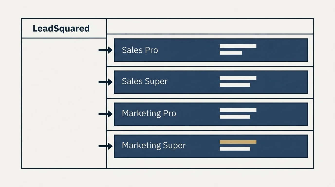 Pricing table: Pricing Comparison (LeadSquared, Sales Pro, Sales Super, Marketing Pro)