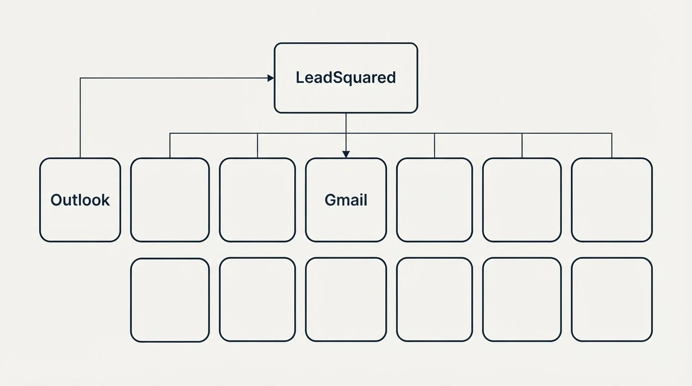 Integration grid: Integration Ecosystem (LeadSquared, Gmail, Outlook)