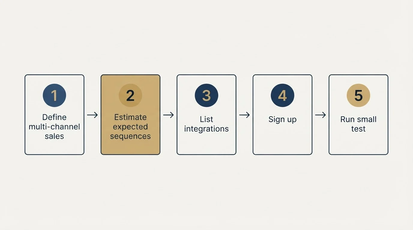 Step sequence: Getting Started Checklist (Define multi-channel sales, Estimate expected sequences, List integrations, Sign up)