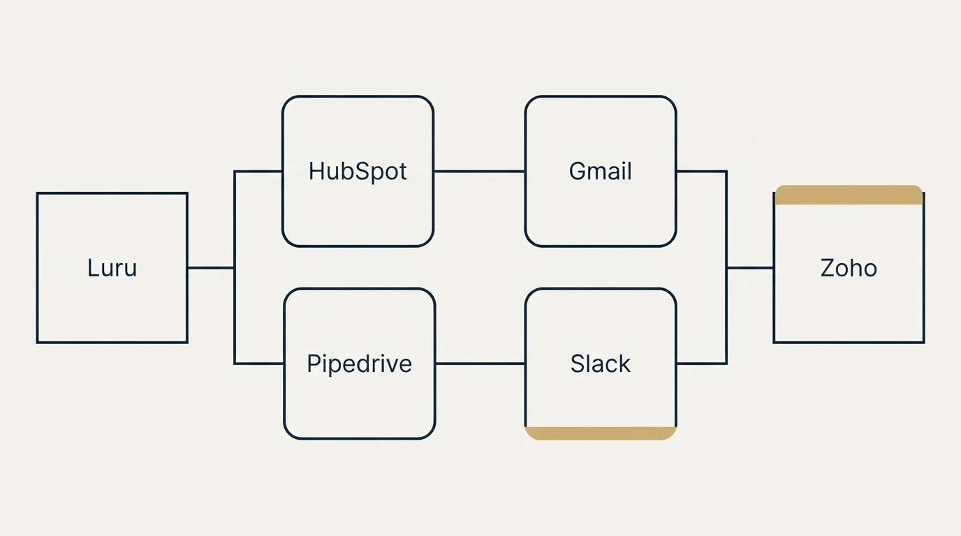 Integration flow: Integration Ecosystem (Luru, HubSpot, Pipedrive, Zoho)