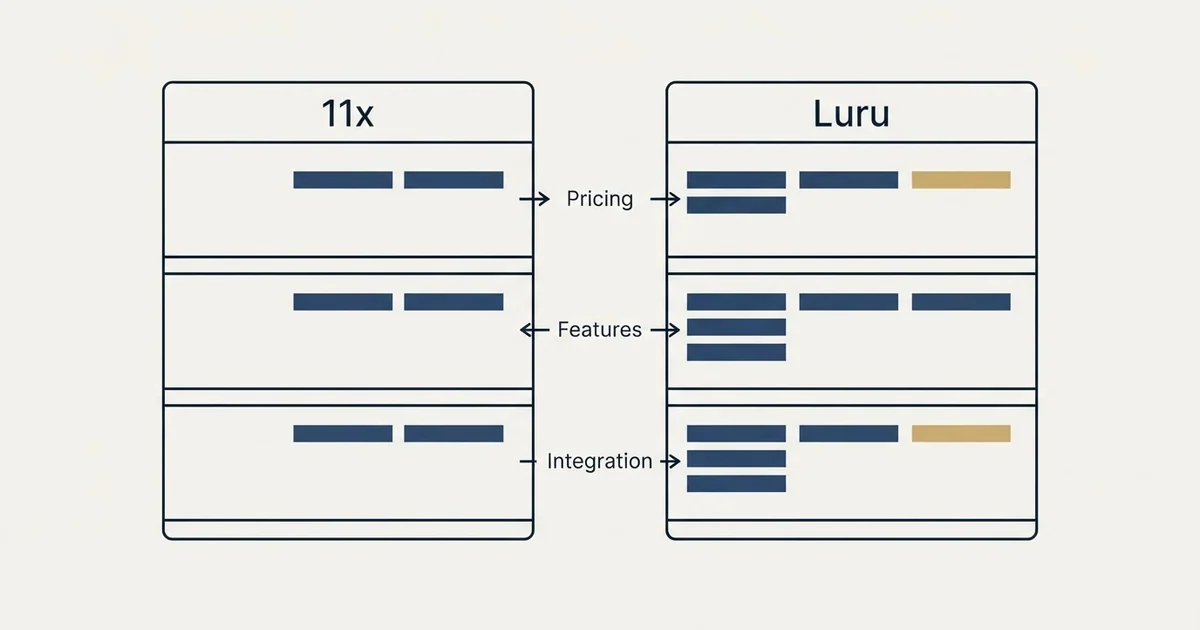 Comparison panel: 11x vs Luru (Pricing, Features, Integration)