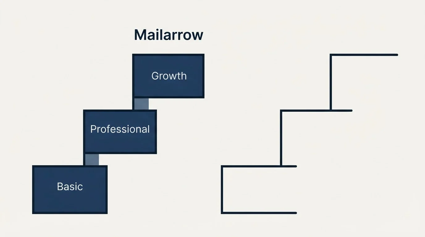 Pricing ladder: Pricing Comparison (Mailarrow, Basic, Professional, Growth)