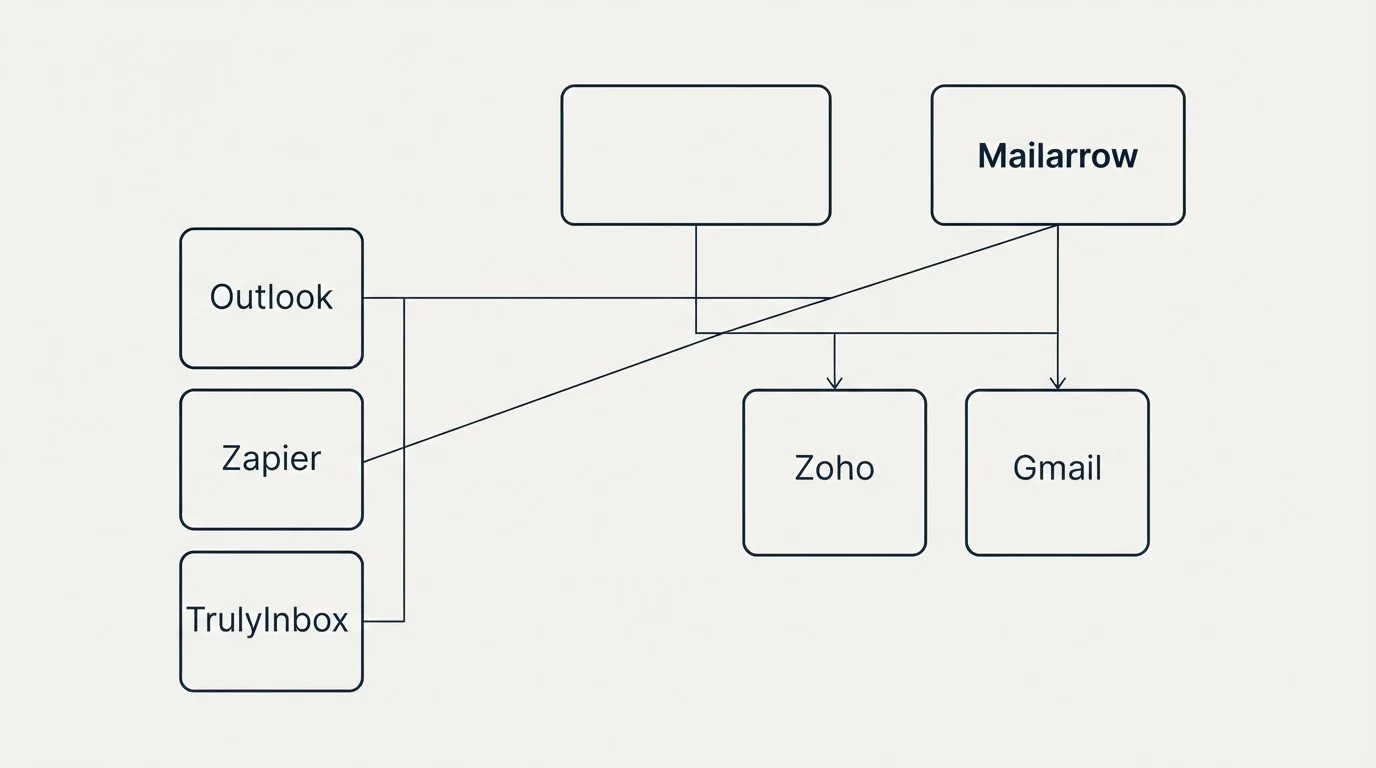 Integration grid: Integration Ecosystem (Mailarrow, Zoho, Gmail, Outlook)