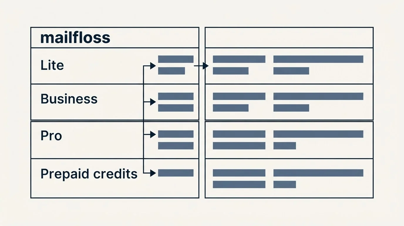 Pricing table: Pricing Comparison (mailfloss, Lite, Business, Pro)