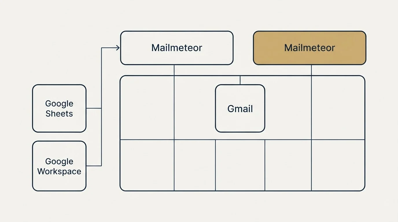 Integration grid: Integration Ecosystem (Mailmeteor, Gmail, Google Sheets, Google Workspace)