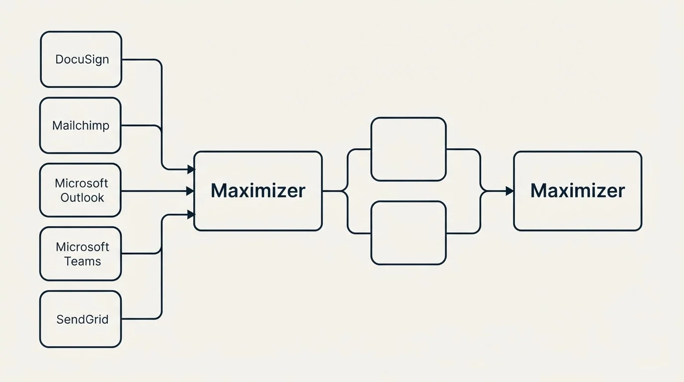 Integration schematic: Integration Ecosystem (Maximizer, DocuSign, Mailchimp, Microsoft Outlook)