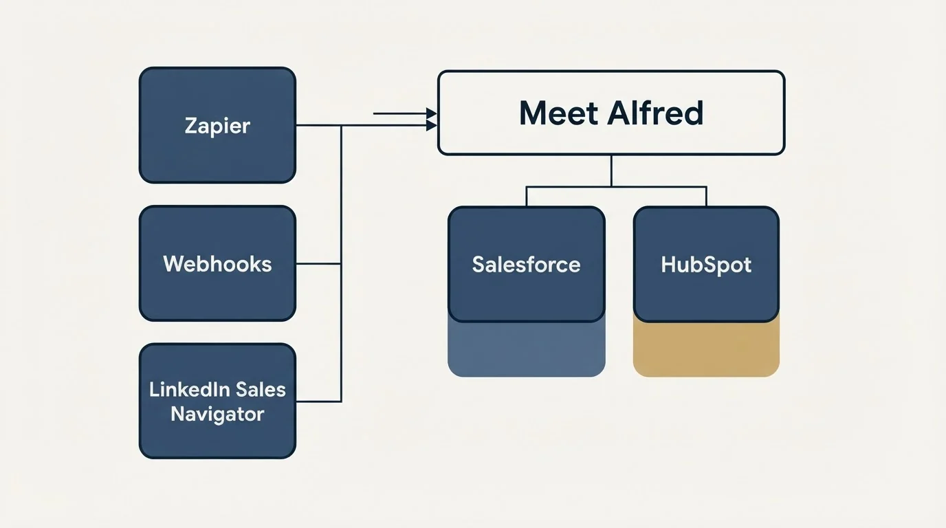 Integration grid: Integration Ecosystem (Meet Alfred, Salesforce, HubSpot, Zapier)