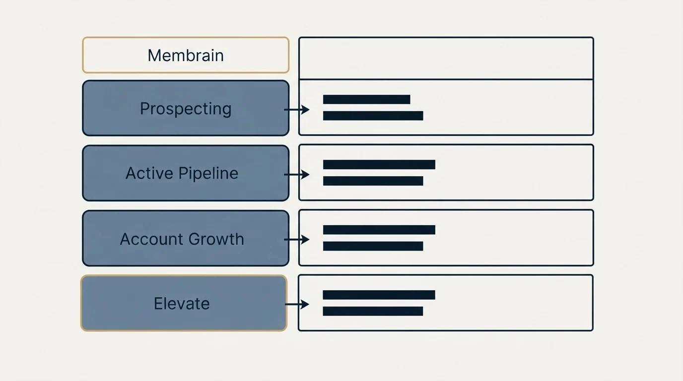 Pricing table: Pricing Comparison (Membrain, Prospecting, Active Pipeline, Account Growth)