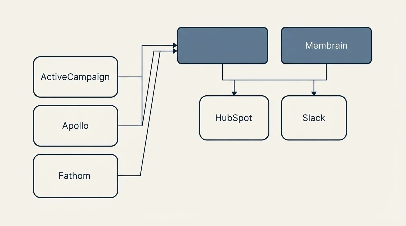 Integration grid: Integration Ecosystem (Membrain, HubSpot, Slack, ActiveCampaign)