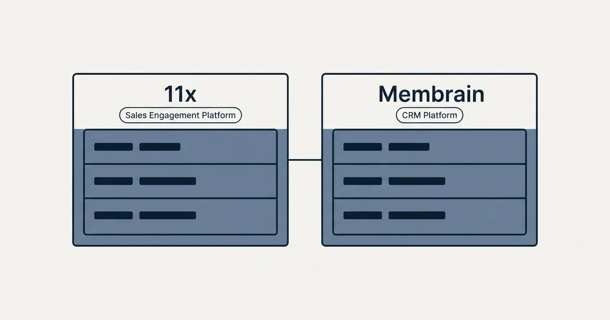 Side-by-side panels: 11x vs Membrain (Sales Engagement Platform, CRM Platform)