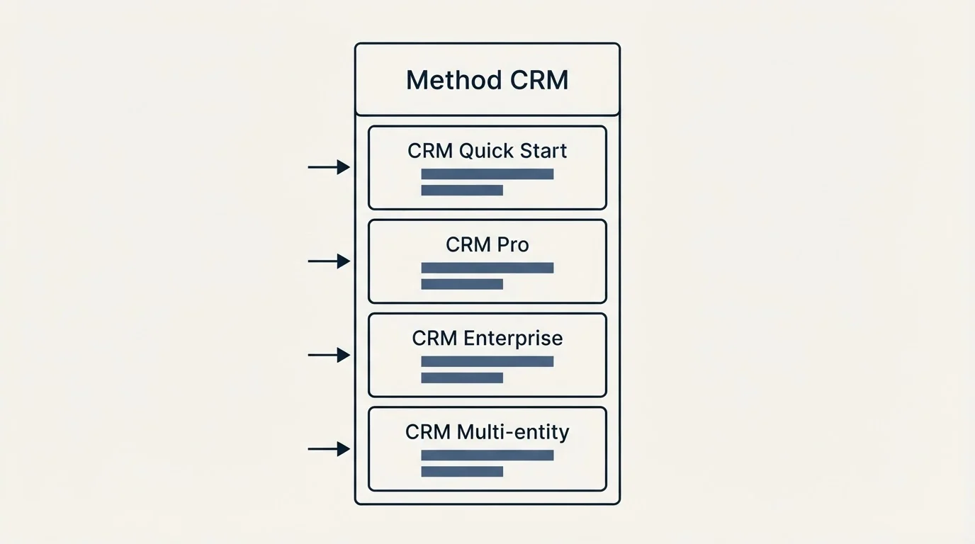 Pricing table: Pricing Comparison (Method CRM, CRM Quick Start, CRM Pro, CRM Enterprise)