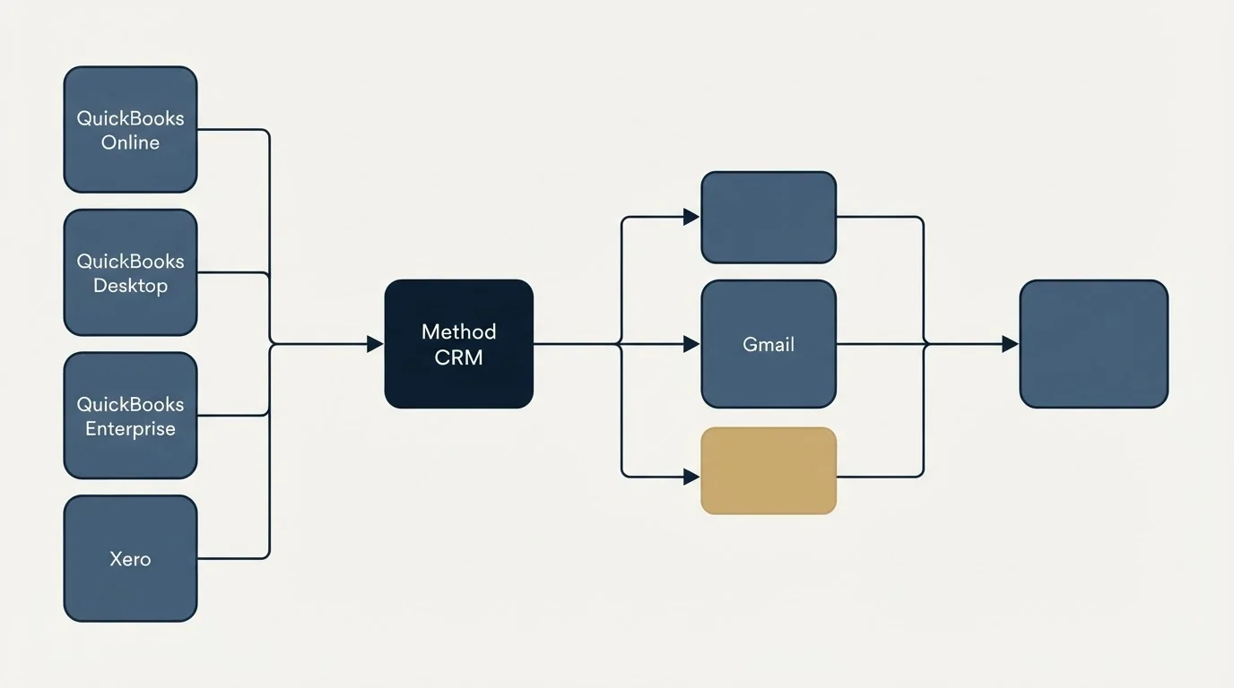 Integration flow: Integration Ecosystem (Method CRM, Gmail, QuickBooks Online, QuickBooks Desktop)