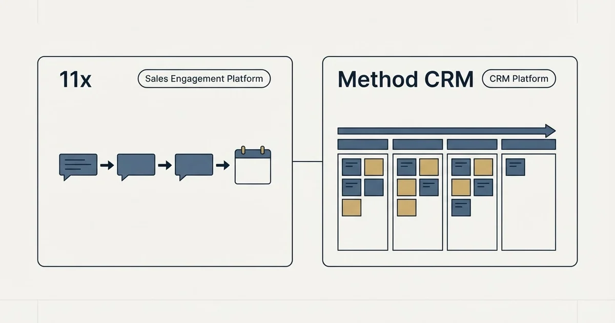Side-by-side panels: 11x vs Method CRM (Sales Engagement Platform, CRM Platform)