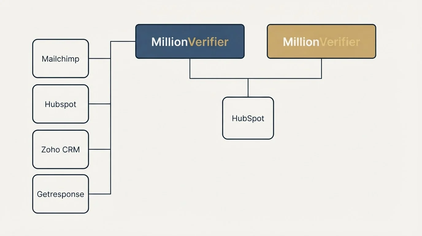 Integration grid: Integration Ecosystem (MillionVerifier, HubSpot, Mailchimp, Zoho CRM)