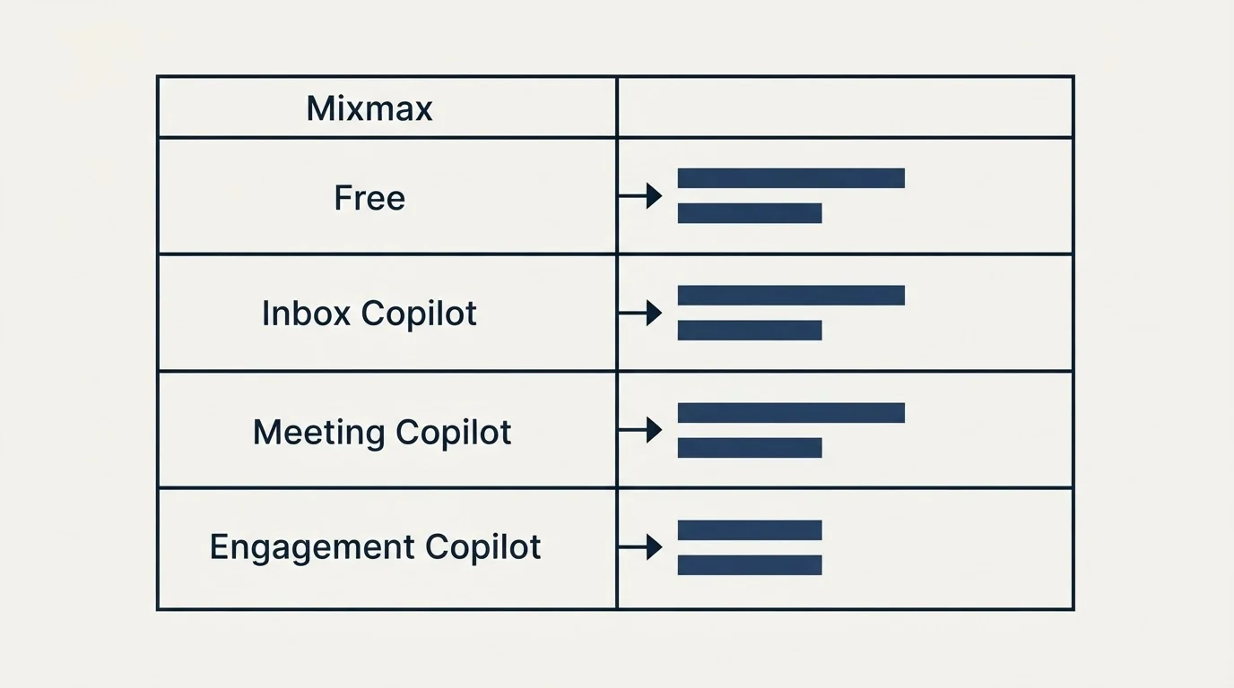 Pricing table: Pricing Comparison (Mixmax, Free, Inbox Copilot, Meeting Copilot)