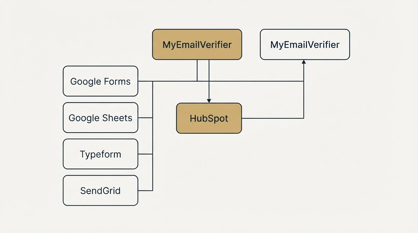 Integration grid: Integration Ecosystem (MyEmailVerifier, HubSpot, Google Forms, Google Sheets)