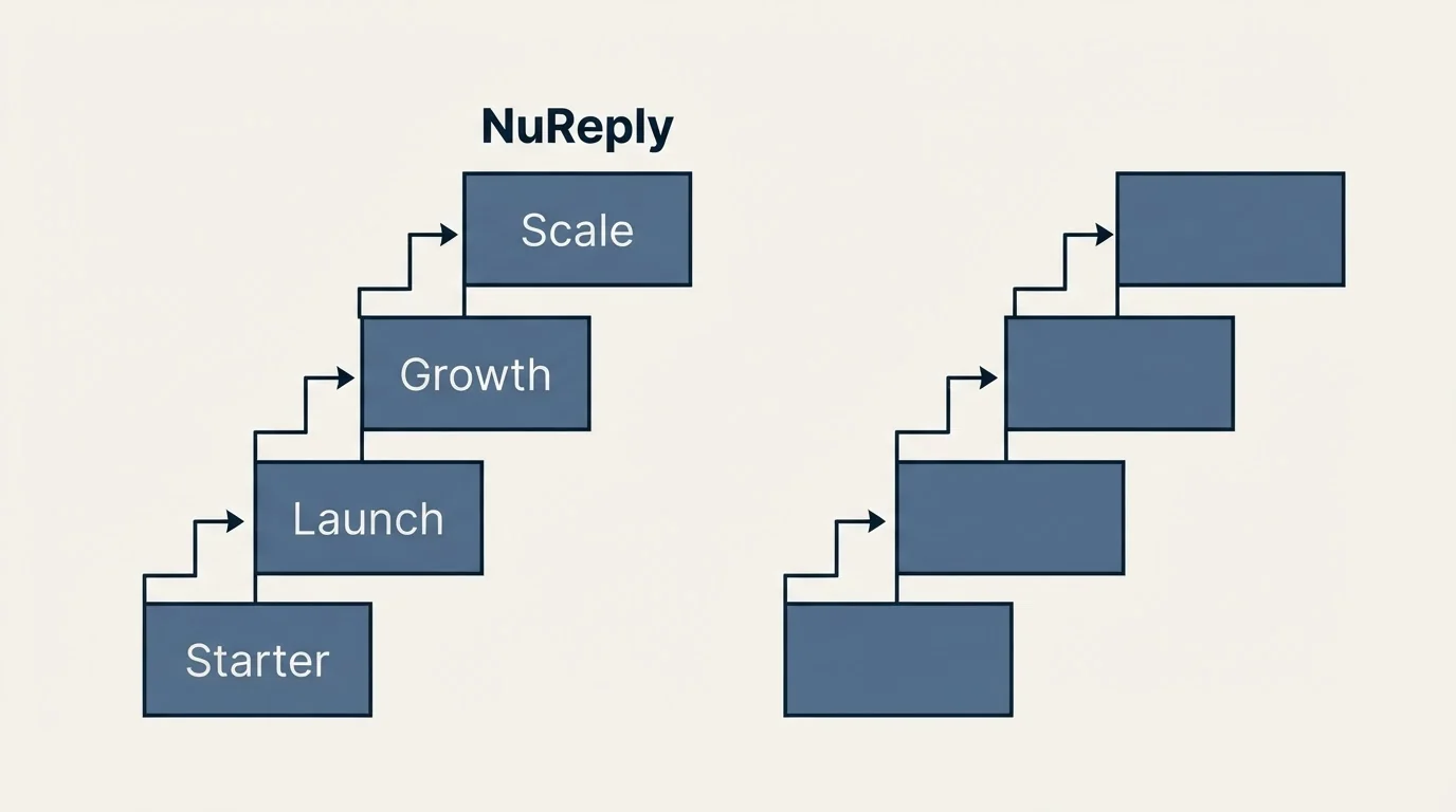 Pricing ladder: Pricing Comparison (NuReply, Starter, Launch, Growth)
