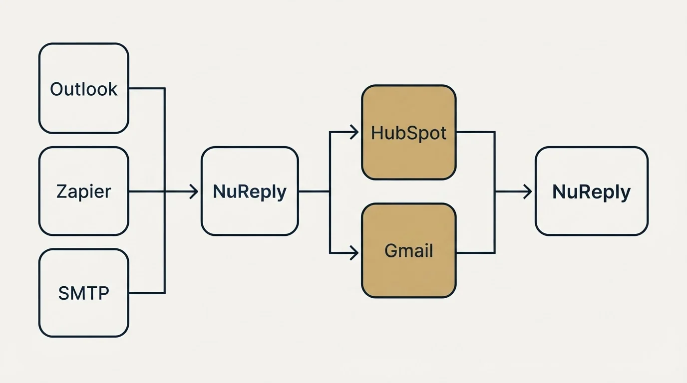Integration flow: Integration Ecosystem (NuReply, HubSpot, Gmail, Outlook)