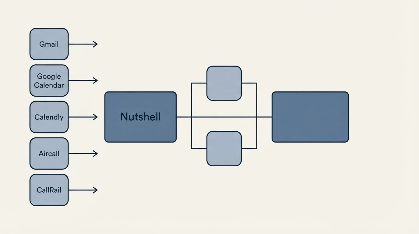 Integration flow: Integration Ecosystem (Nutshell, Gmail, Google Calendar, Calendly)