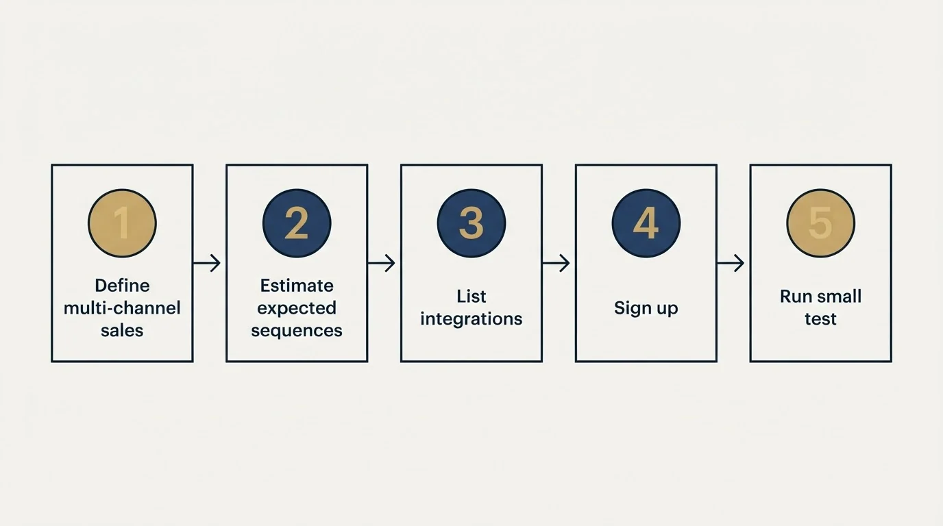 Step sequence: Getting Started Checklist (Define multi-channel sales, Estimate expected sequences, List integrations, Sign up)