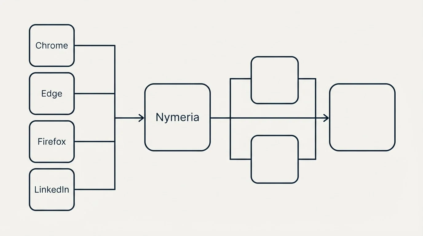 Integration flow: Integration Ecosystem (Nymeria, Chrome, Edge, Firefox)