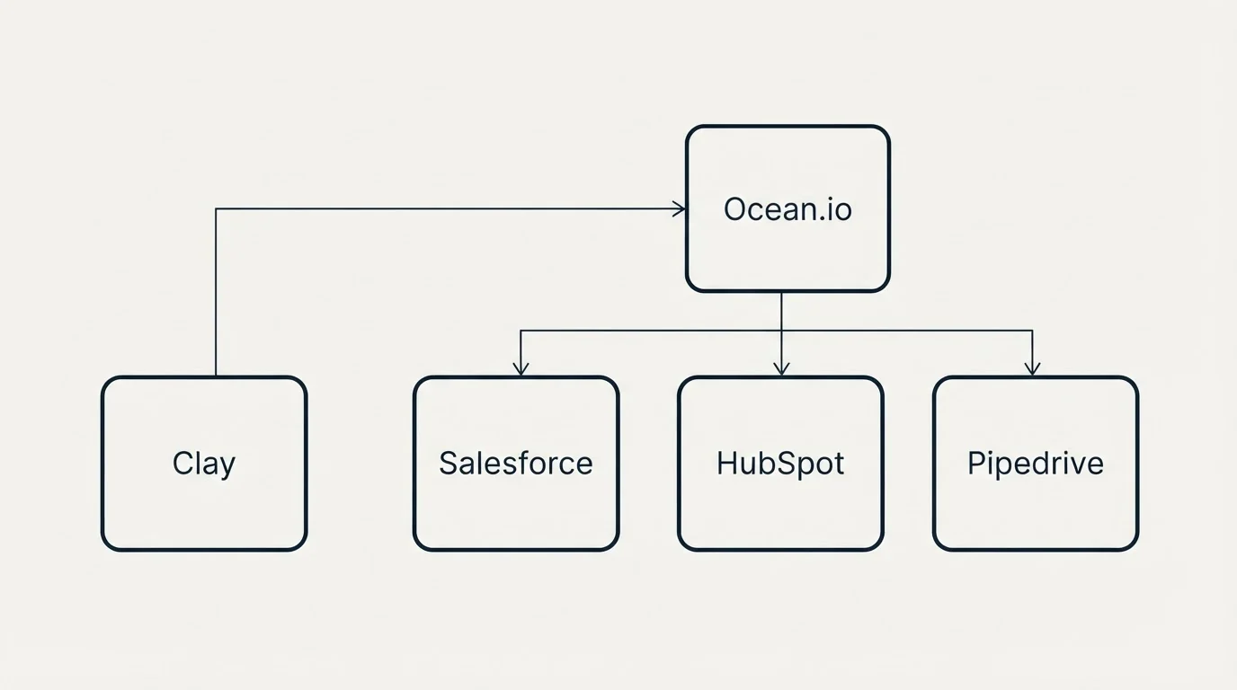 Integration grid: Integration Ecosystem (Ocean.io, Salesforce, HubSpot, Pipedrive)