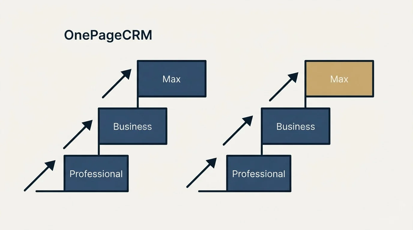 Pricing ladder: Pricing Comparison (OnePageCRM, Professional, Business, Max)