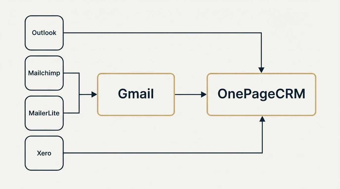 Integration schematic: Integration Ecosystem (OnePageCRM, Gmail, Outlook, Mailchimp)
