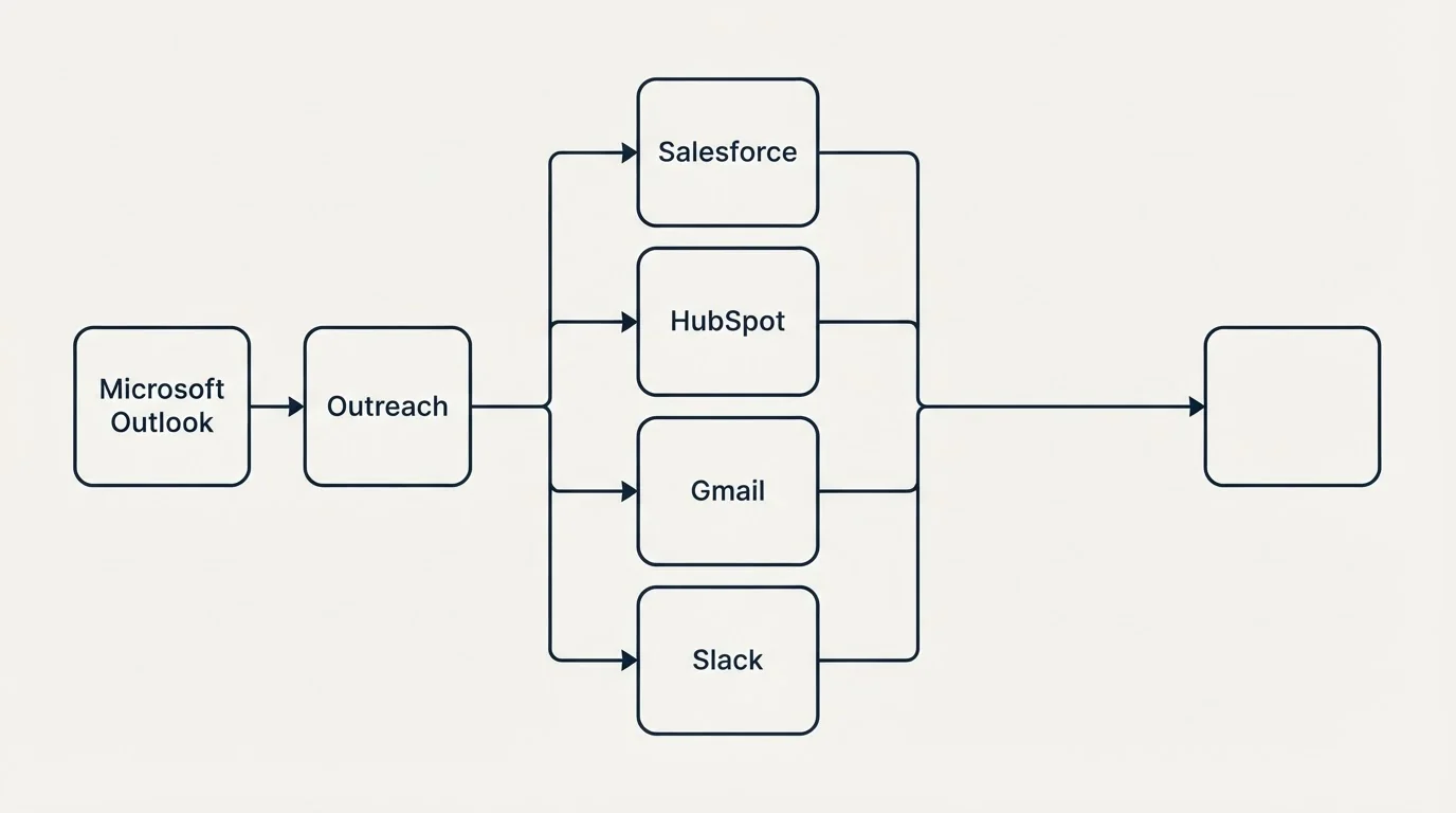 Integration flow: Integration Ecosystem (Outreach, Salesforce, HubSpot, Gmail)