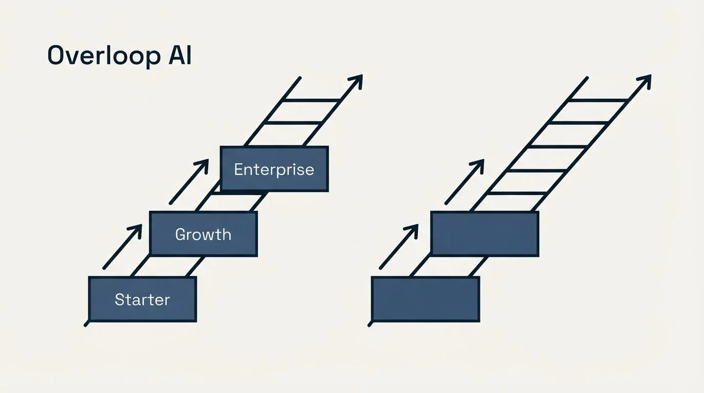 Pricing ladder: Pricing Comparison (Overloop AI, Starter, Growth, Enterprise)