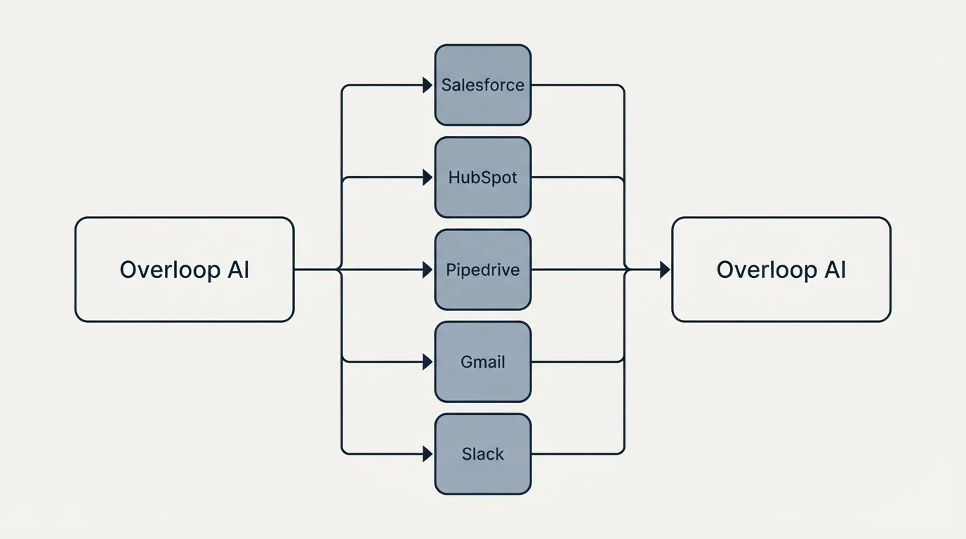 Integration flow: Integration Ecosystem (Overloop AI, Salesforce, HubSpot, Pipedrive)