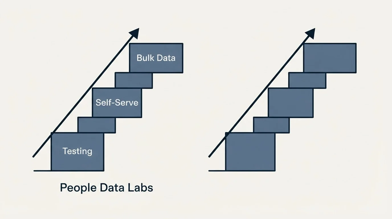 Pricing ladder: Pricing Comparison (People Data Labs, Testing, Self-Serve, Bulk Data)
